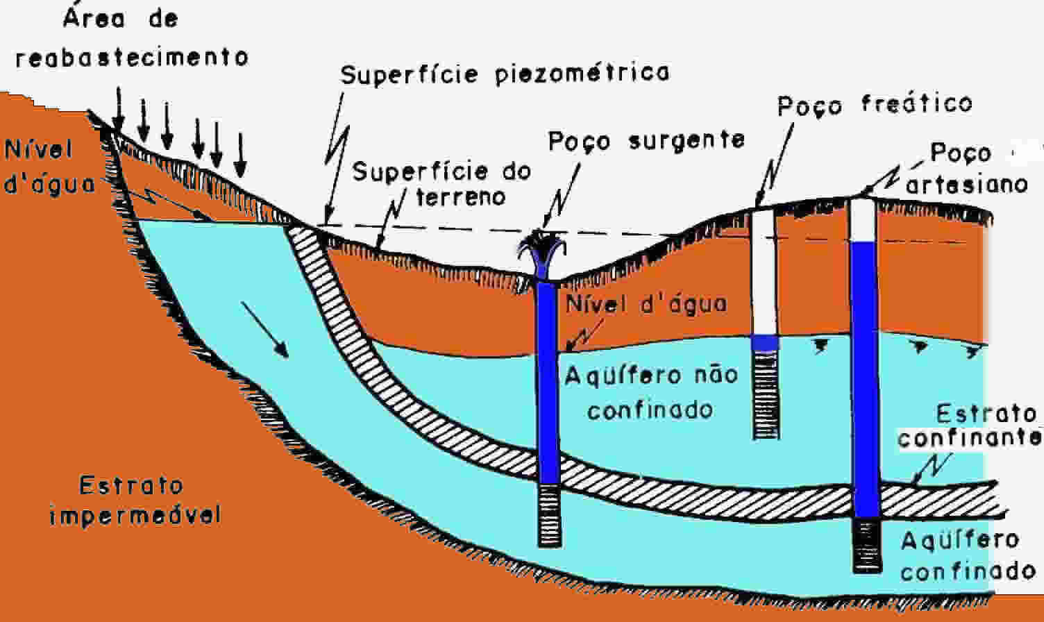 aquiferos