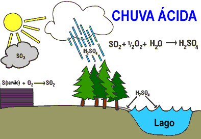 Chuva cida