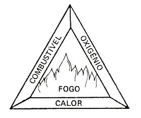 triangulo do fogo