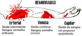 tipos de hemorragias