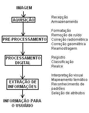 processamento