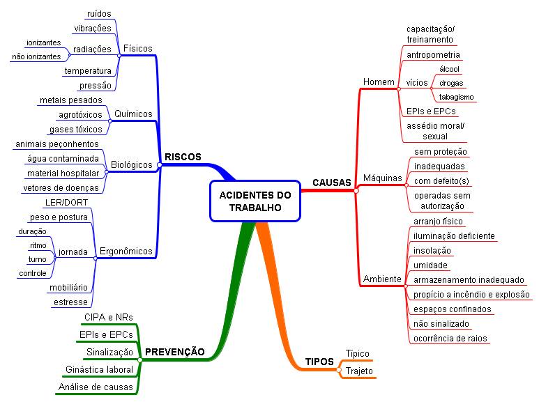 acidentes