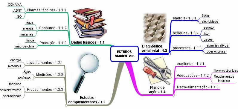 estudos ambientais