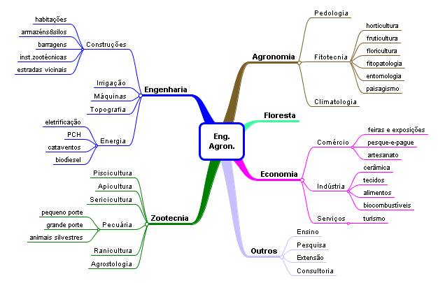 Agronomia