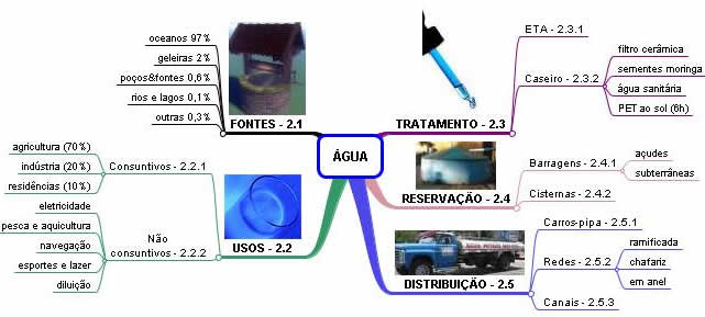 problemas da gua