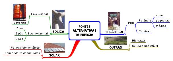 Energias alternativas