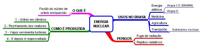 Energia nuclear