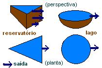 reservatrio x lago