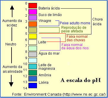 Escala do pH