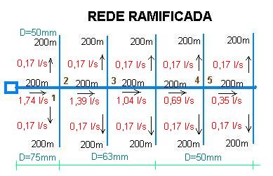 rede ramificada