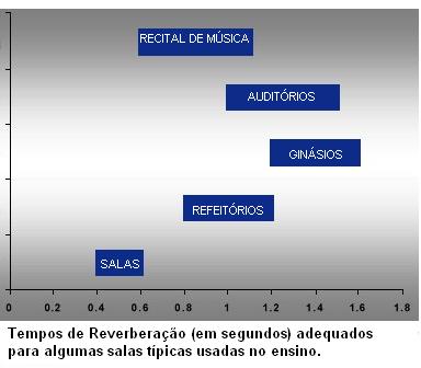 Tempo de Reverberao Ideal