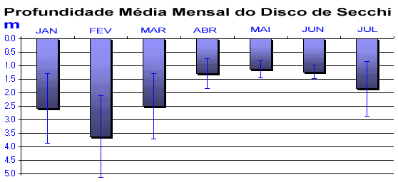 grfico com dados do disco de Secchi