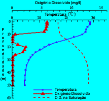 temperatura versus OD