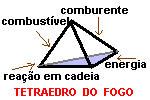 tetraedro do fogo