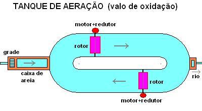 valo de oxidao